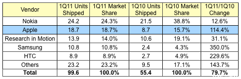 163526-idc1q11smartphones.png