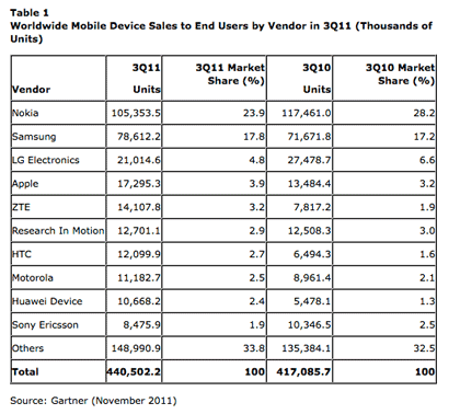 gartner2011nov.gif