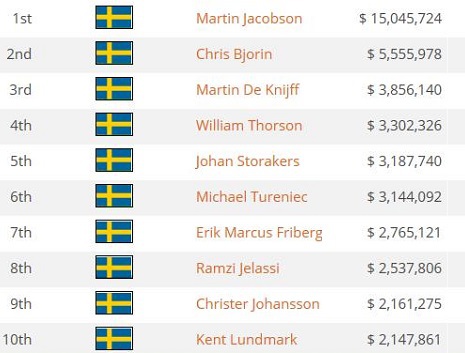 SWEDEN TOP MONEY DEC 2015