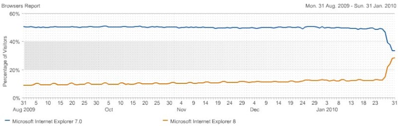 IE7/IE8